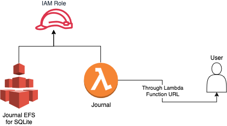 Infrastructure Diagram showing Lambda, EFS and IAM Role