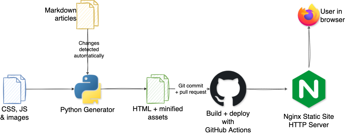 Diagram showing how the static site generator will work, including taking static assets and markdown articles, generating them in Python into HTML pages, building and deploying them through GitHub Actions into a static site server with Nginx